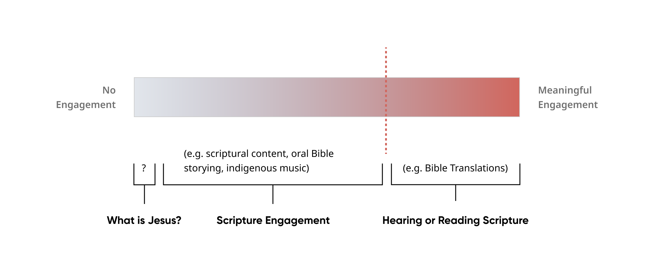 Scripture Engagement Scale